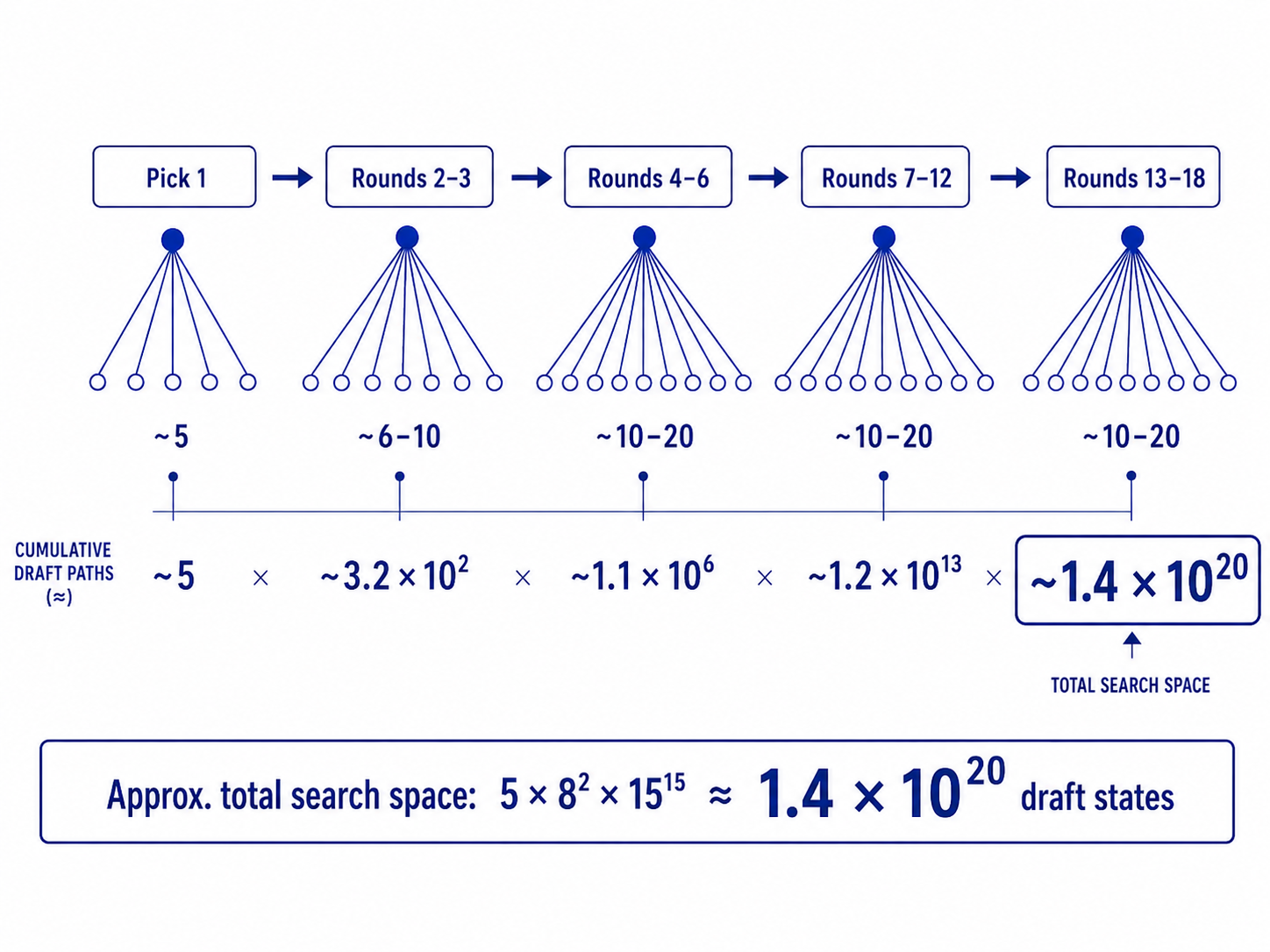 Fantasy football draft search space diagram showing how plausible choices across draft rounds can grow to roughly 1.4 x 10 to the 20 draft states.
